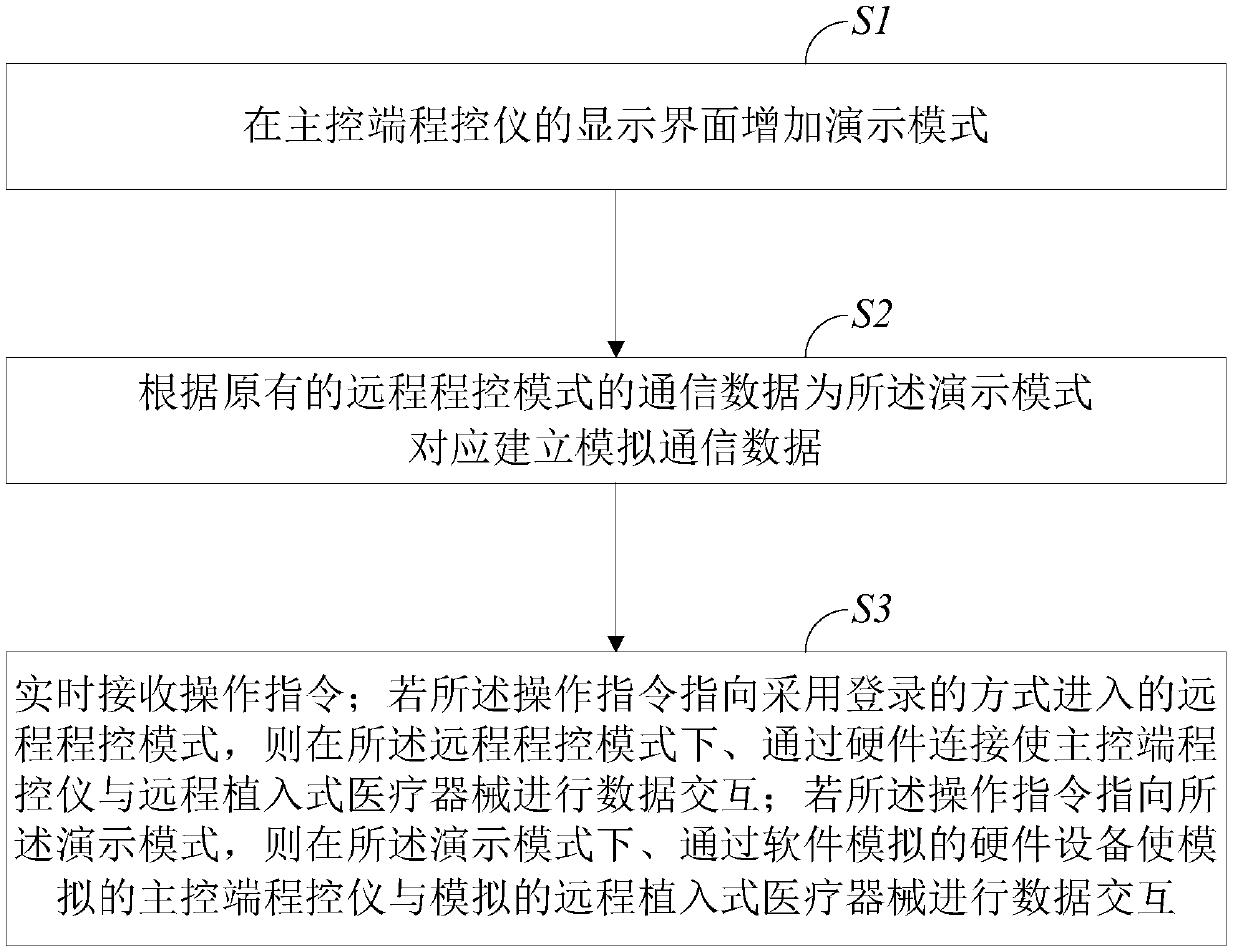 Method and system for data interaction of implantable medical program control device