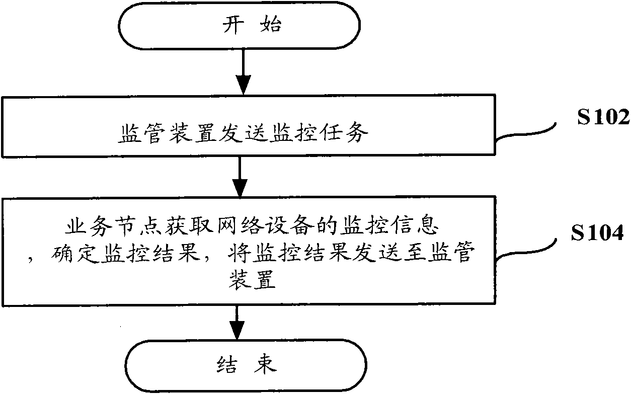 Network equipment supervision method and system