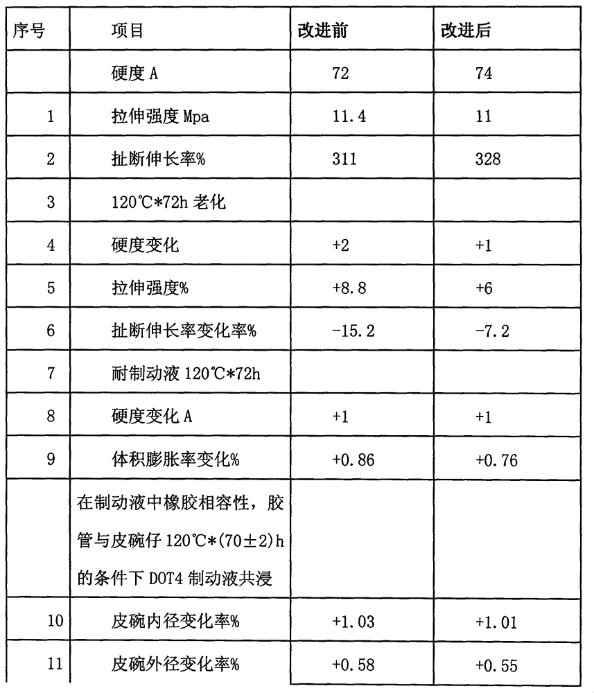 EPDM/EPM engine synthetic brake fluid and expansion resistance rubber material and manufacturing process thereof