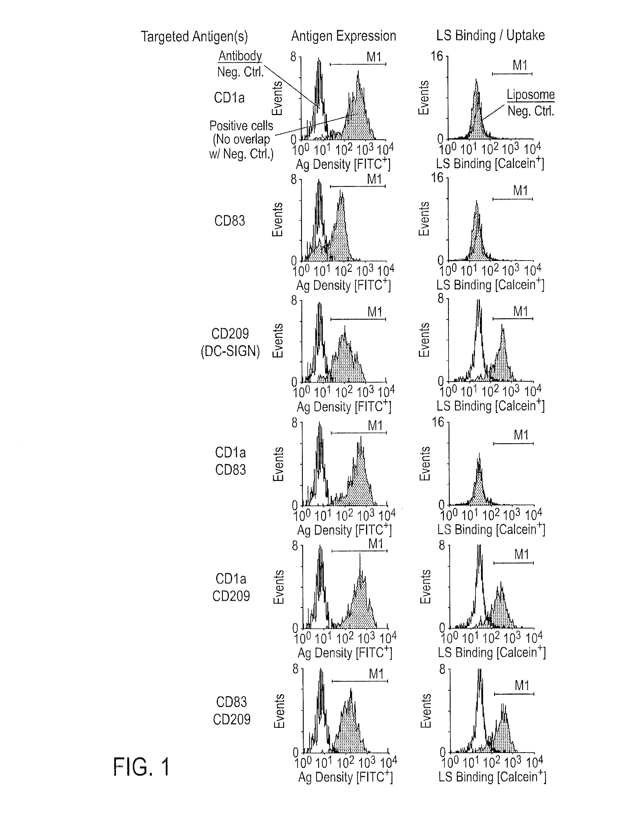 Targeted Lipid-Drug Formulations for Delivery of Drugs to Myeloid and Lymphoid Immune Cells