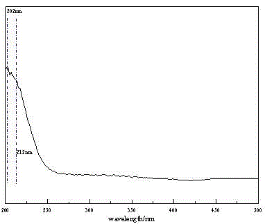 Preparation method of zirconium-containing solid super acid