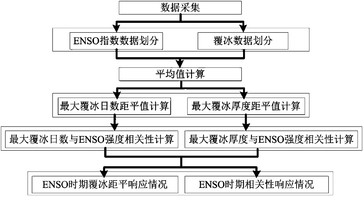 A Method for Analyzing Icing Response Degree in Enso Period