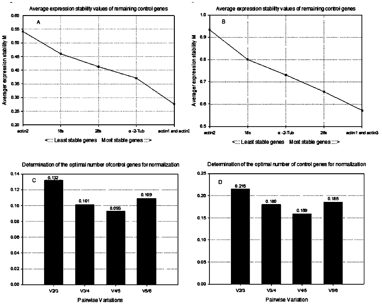 Screening method and applications of brown planthopper reference genes under high temperature stress