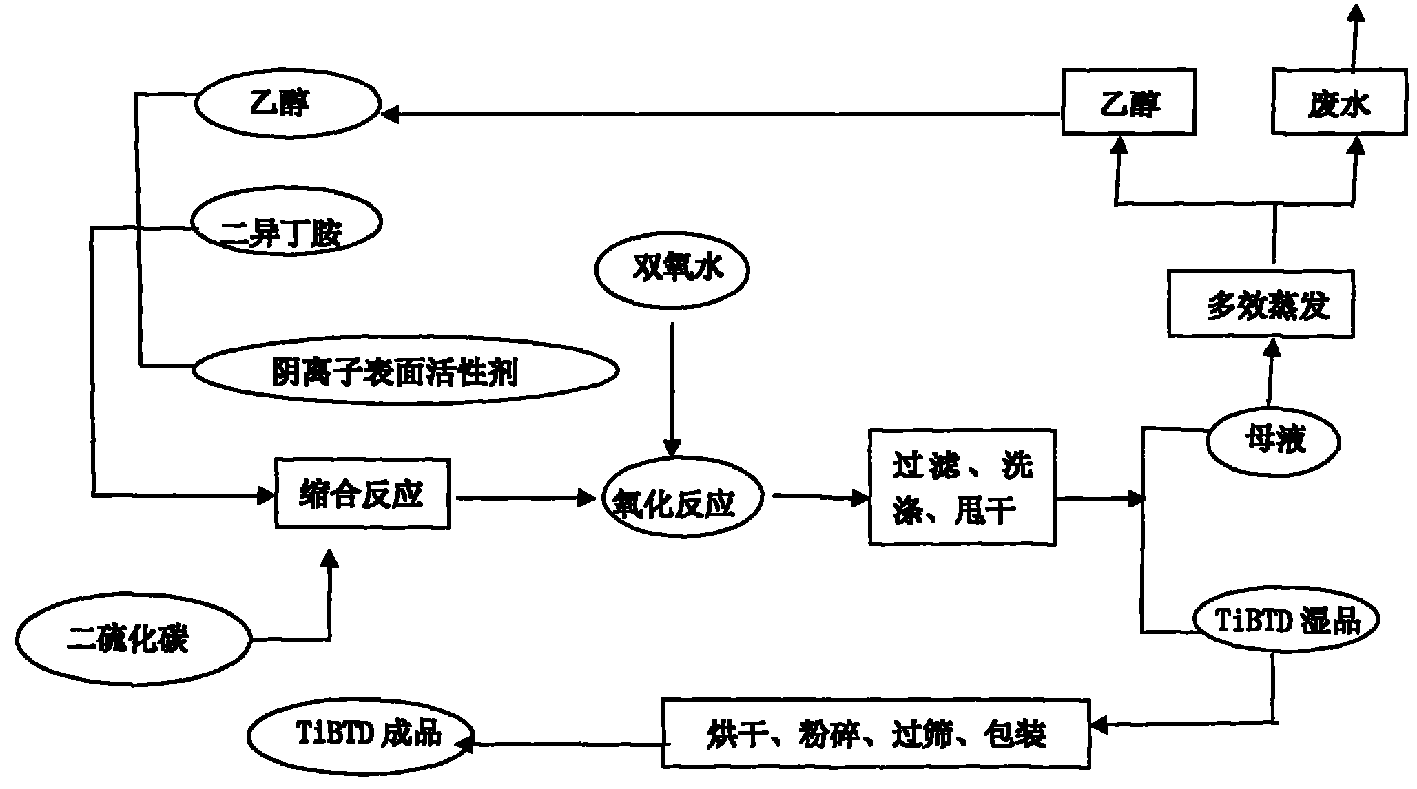 Preparation method of rubber vulcanization accelerator tetra(isobutyl)thioperoxydicarbamic acid (TiBTD)