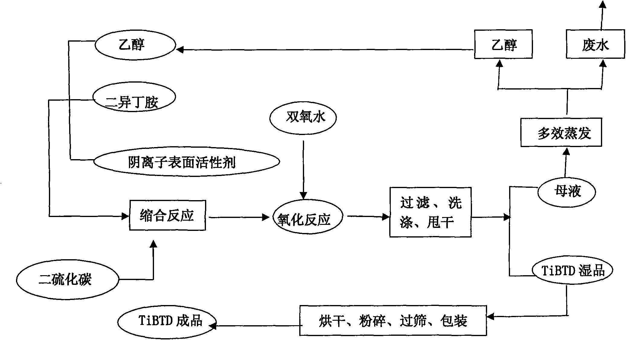 Preparation method of rubber vulcanization accelerator tetra(isobutyl)thioperoxydicarbamic acid (TiBTD)