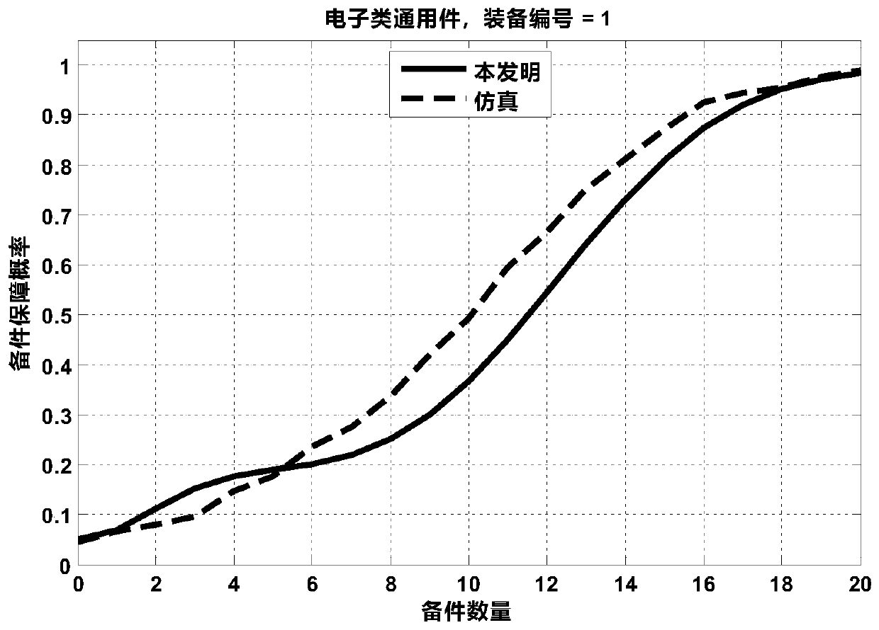 Spare part guarantee probability calculation method and device for electronic universal parts