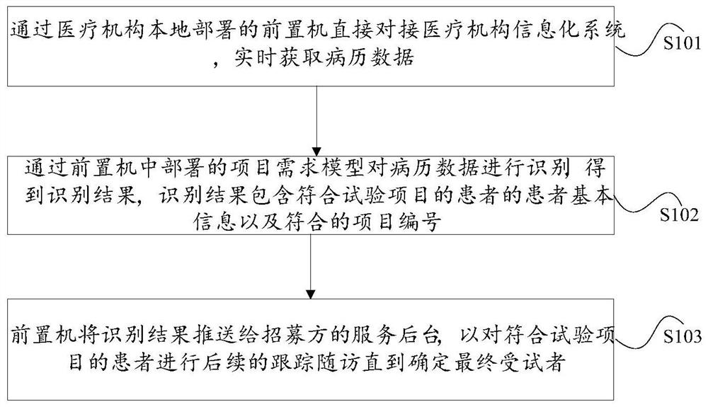 Subject recruitment method and system