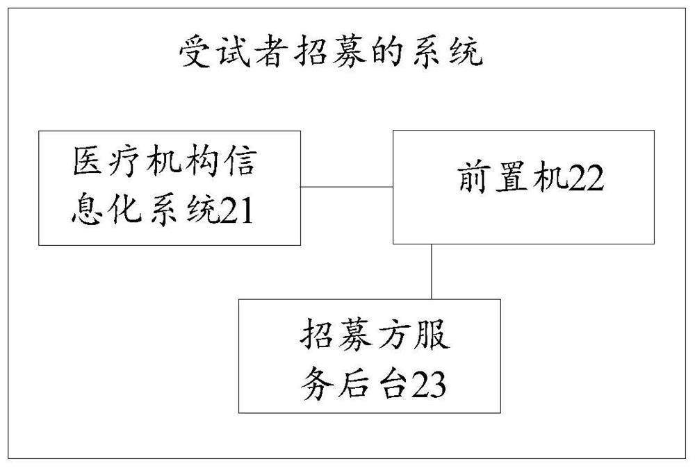 Subject recruitment method and system