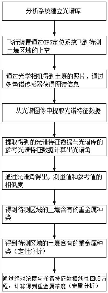 Soil heavy metal detection method and system