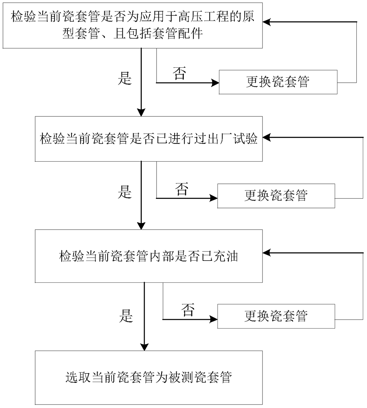 A method and components for detecting the shock resistance of ceramic bushings of main equipment in UHV substations