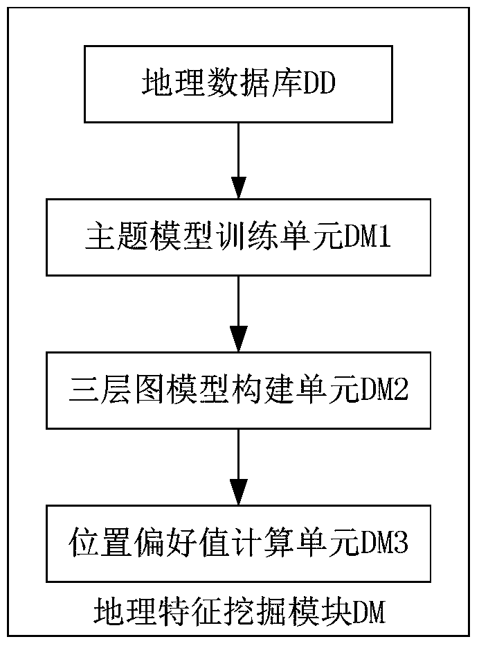 A Personalized Location Recommendation System Related to Geographic Features