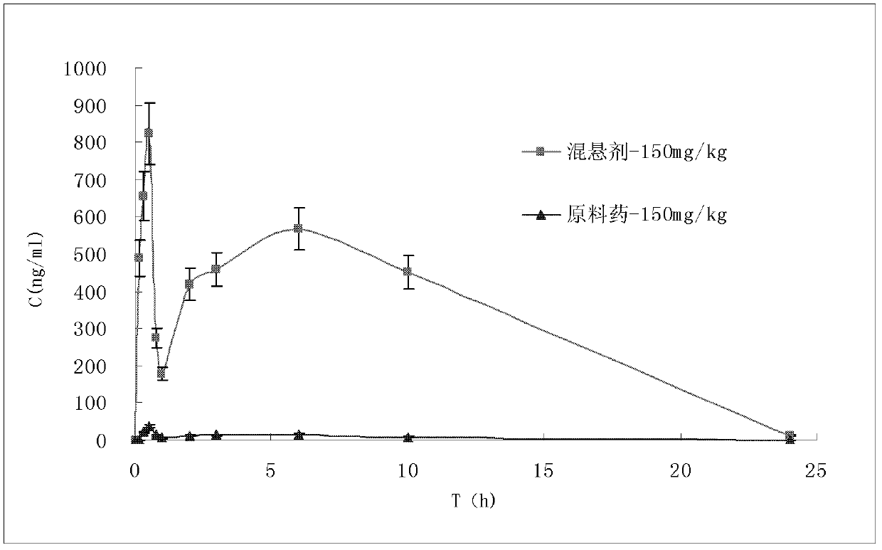 Andrographolide suspension and preparation method and medical application thereof