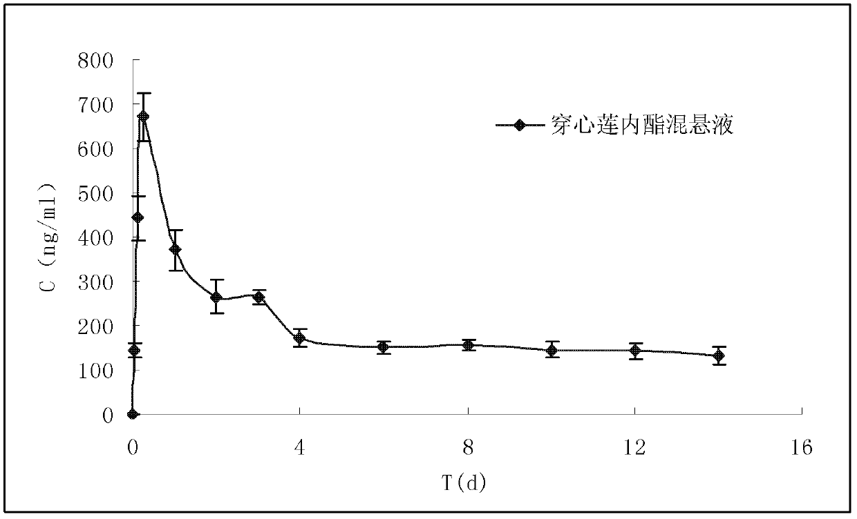 Andrographolide suspension and preparation method and medical application thereof