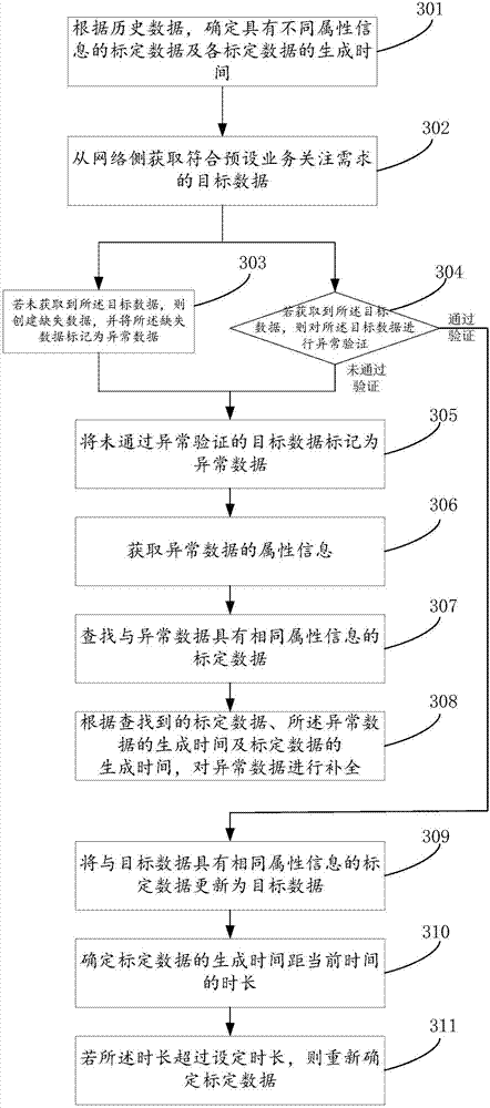 Data processing method and device