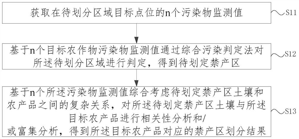 Agricultural product prohibition area division method and system, electronic equipment and medium