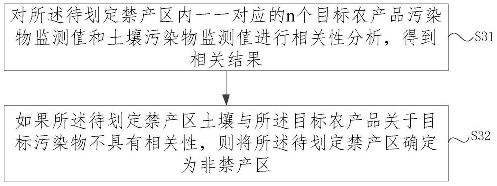 Agricultural product prohibition area division method and system, electronic equipment and medium