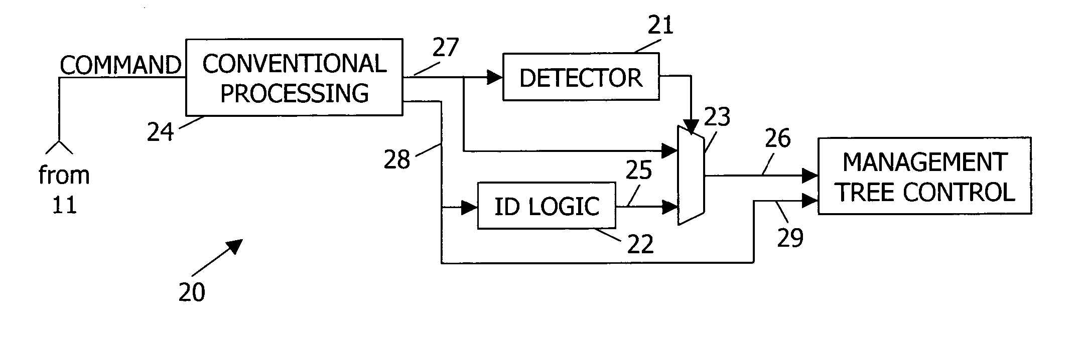 Managing a remote device by a communication element that does not specify an identifier for the management object