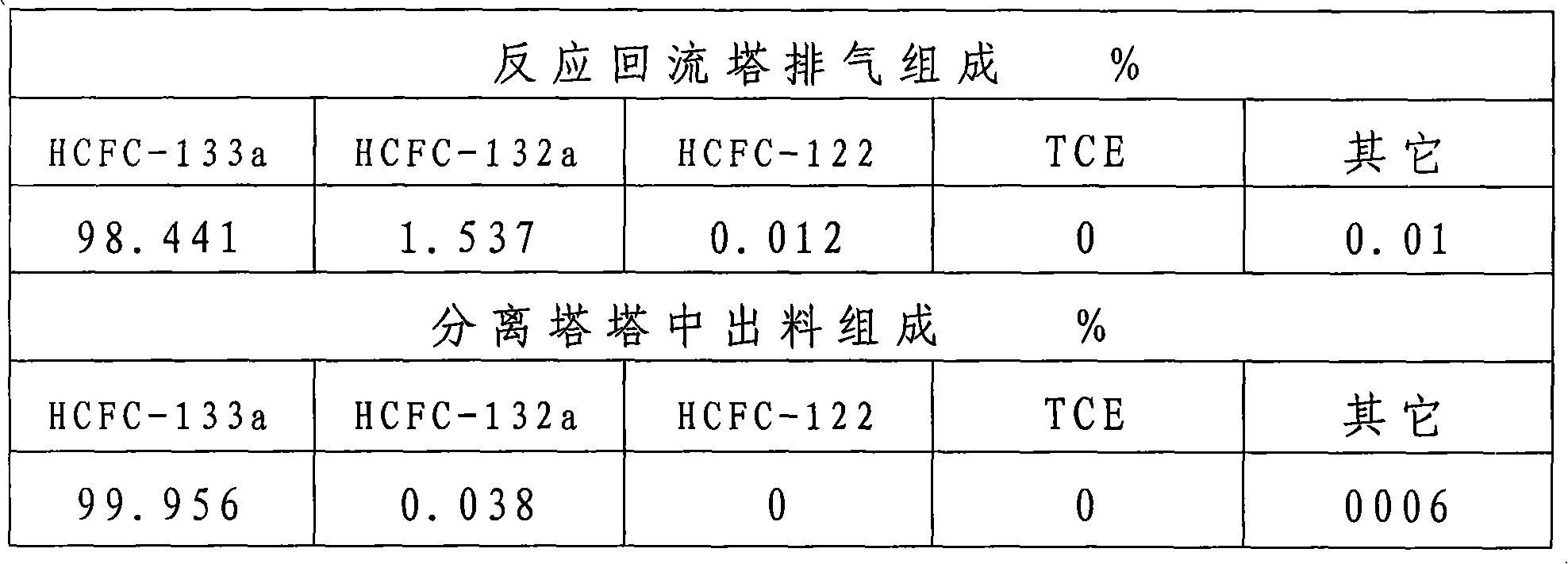 Producing process for synthesizing 1, 1, 1, 2-tetrafluoroethane by liquid phase-gas phase method