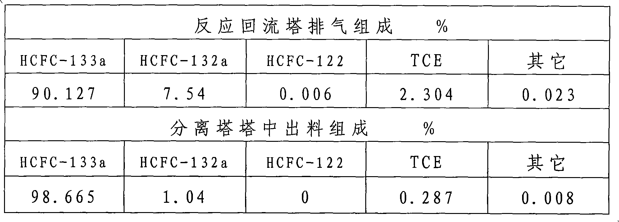 Producing process for synthesizing 1, 1, 1, 2-tetrafluoroethane by liquid phase-gas phase method