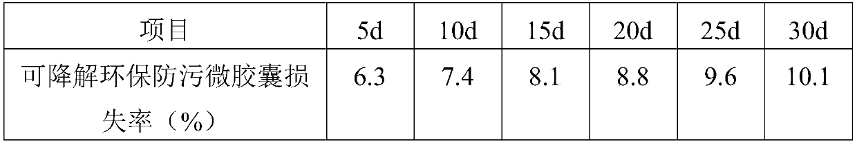 Degradable, environment-friendly and antifouling microcapsules as well as preparation method and application thereof