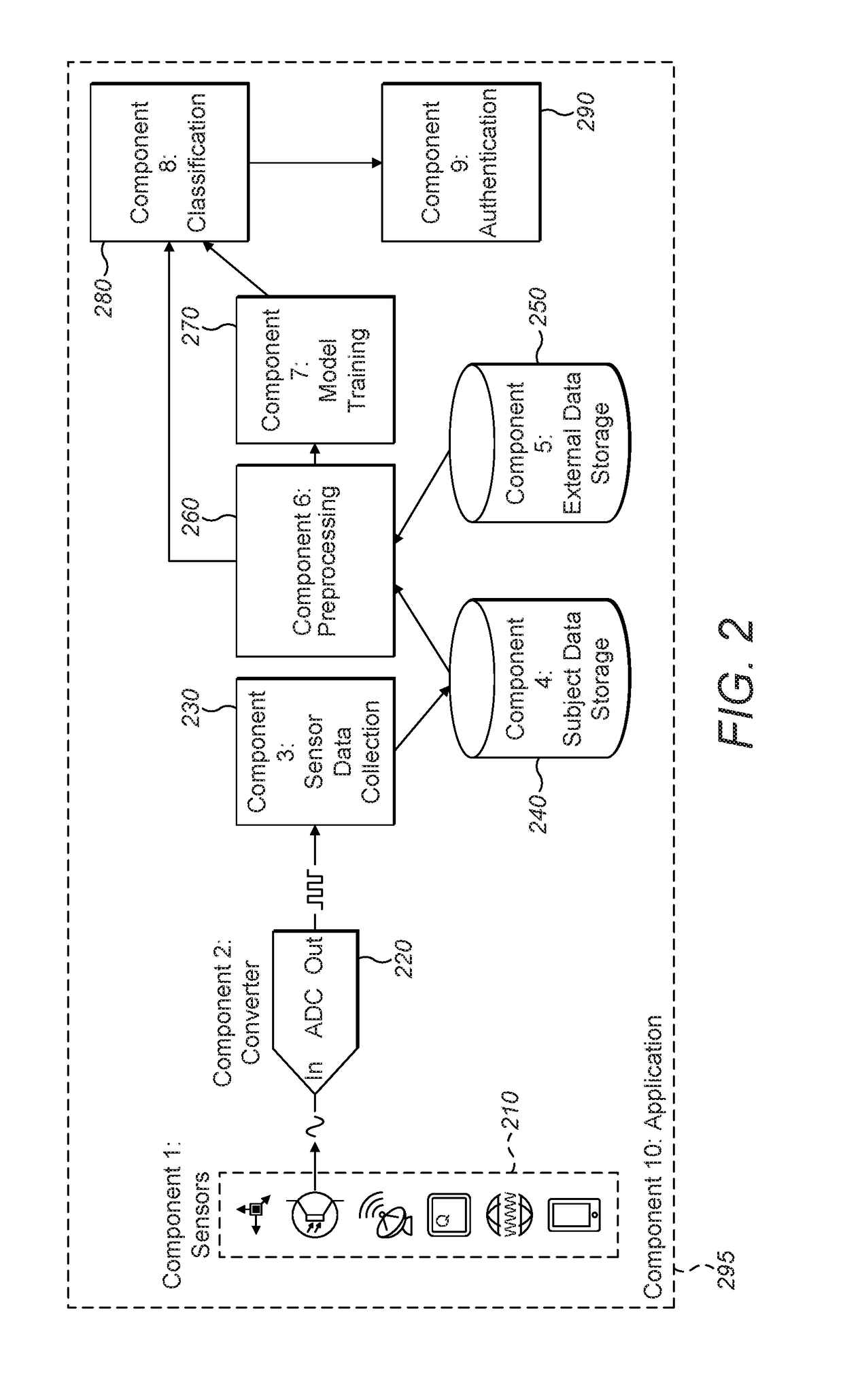 Deep Learning for Behavior-Based, Invisible Multi-Factor Authentication