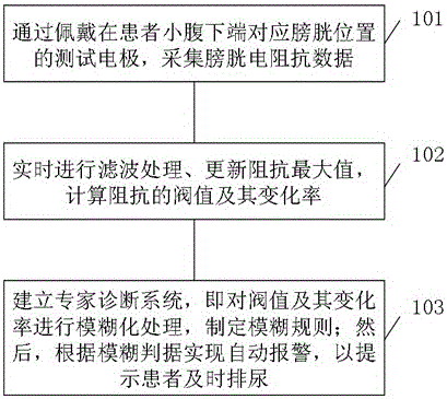 Real-time monitoring and automatic alarm method of low load bladder urine volume