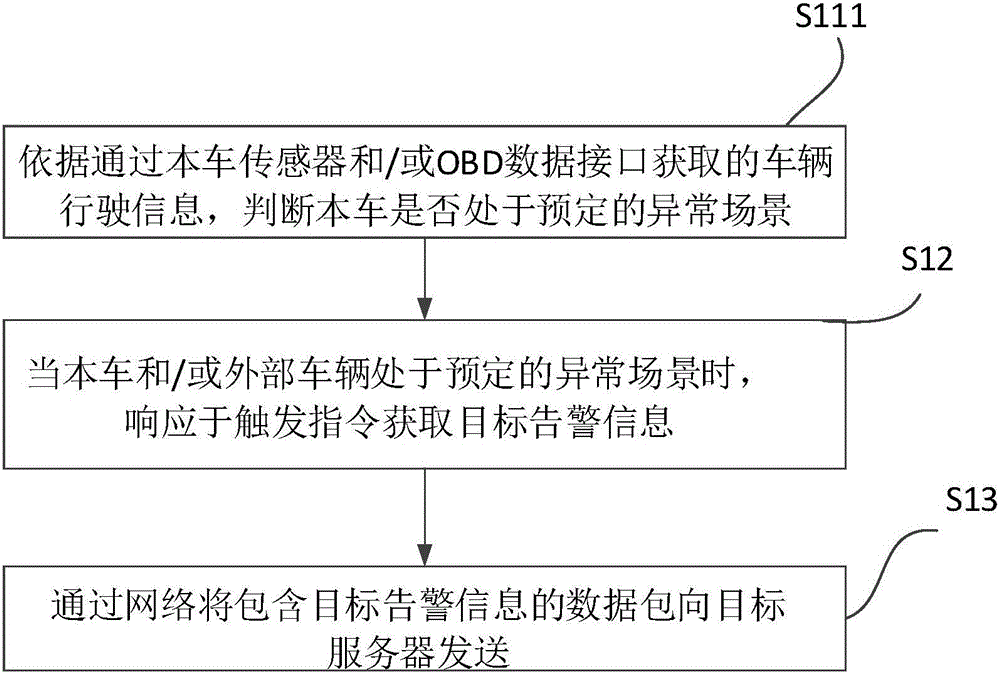 Vehicle-mounted intelligent alarm method and device