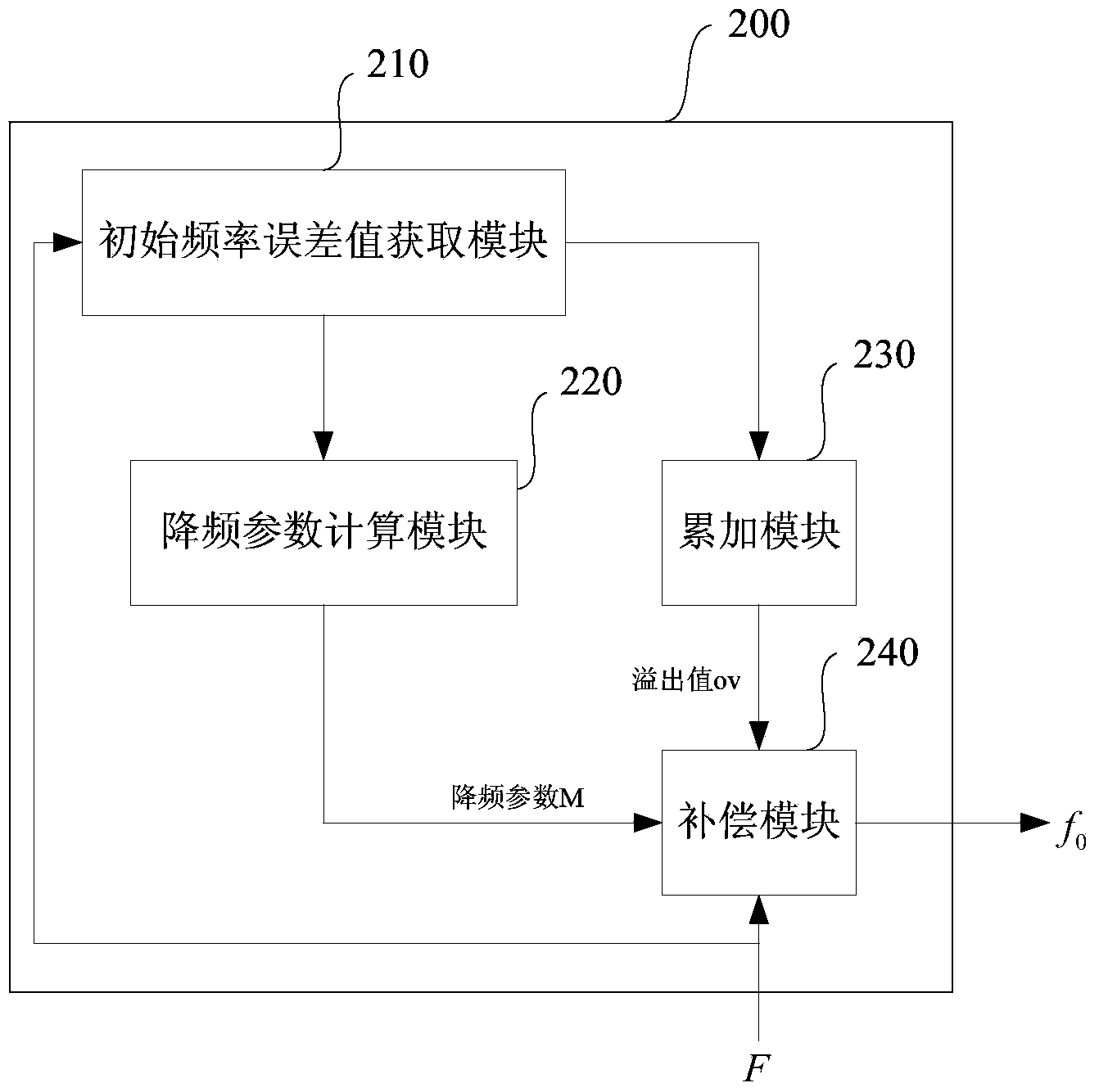 Overflow compensating method and device for correcting MEMS elapsed time clock