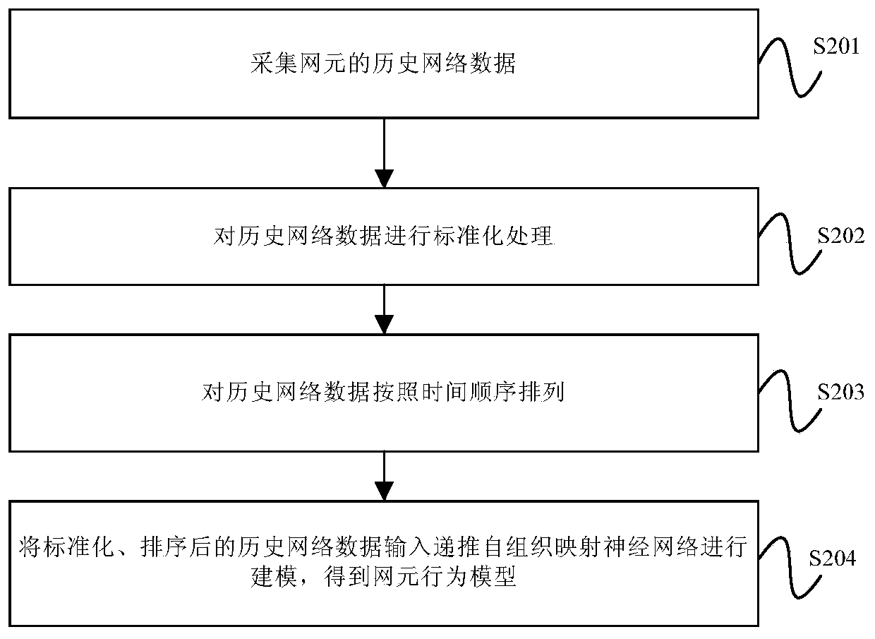 Network element anomaly detection method and device