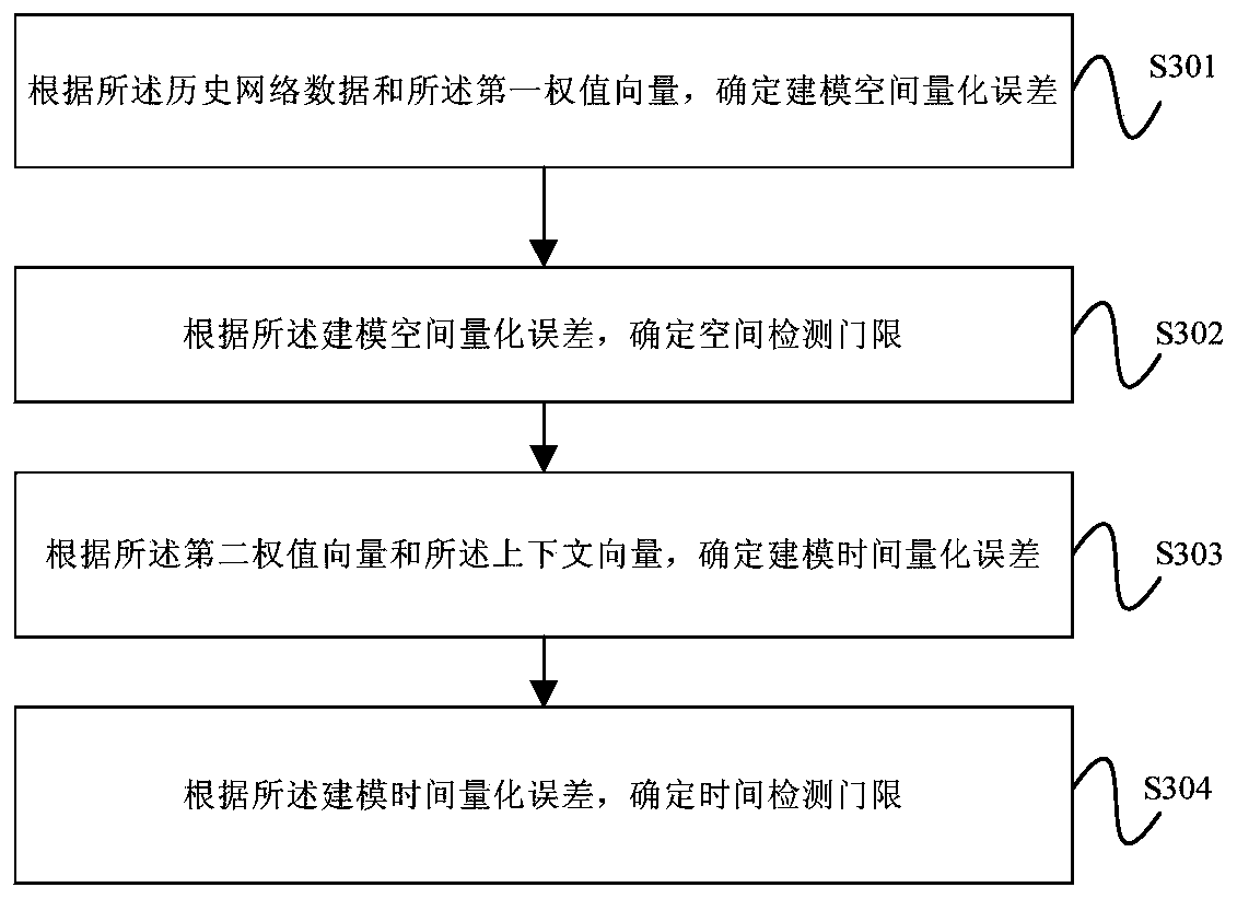 Network element anomaly detection method and device