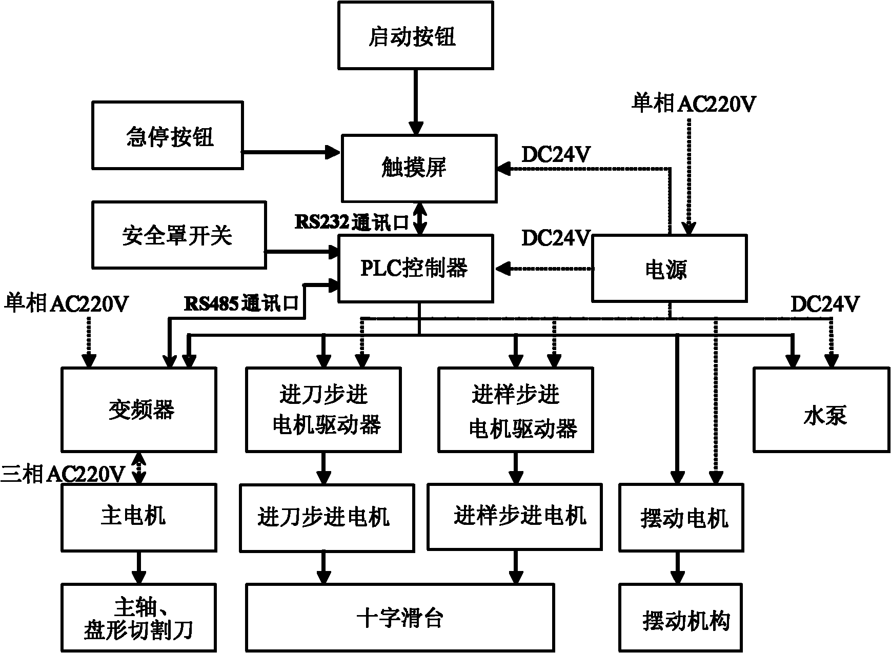 Programmable logic controller (PLC) control-based full-automatic sample cutting machine and cutting method thereof