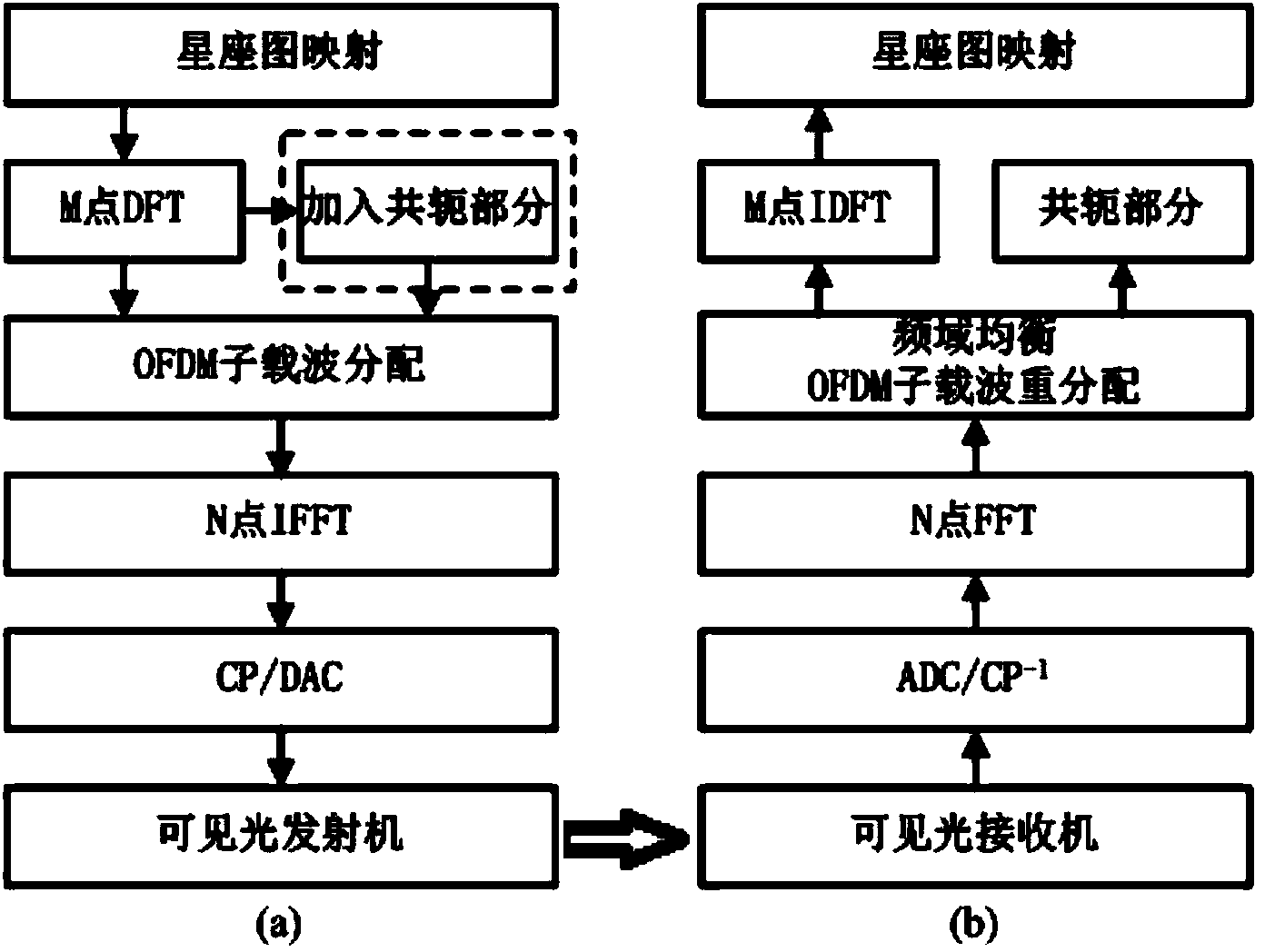 LED array visible light communication system and method