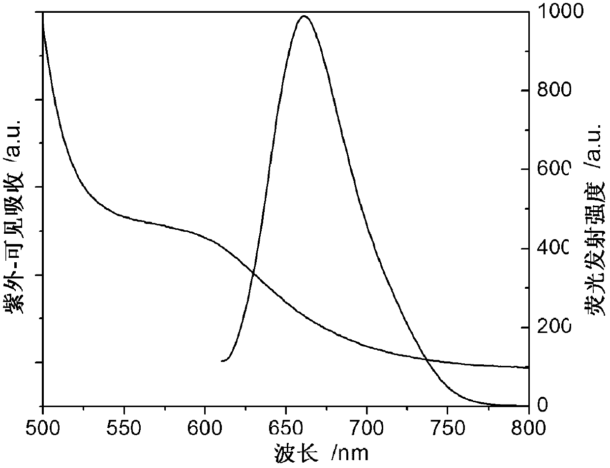 Hydro-thermal preparation method for novel near infrared water-soluble copper-indium-sulfur three-element quantum dots