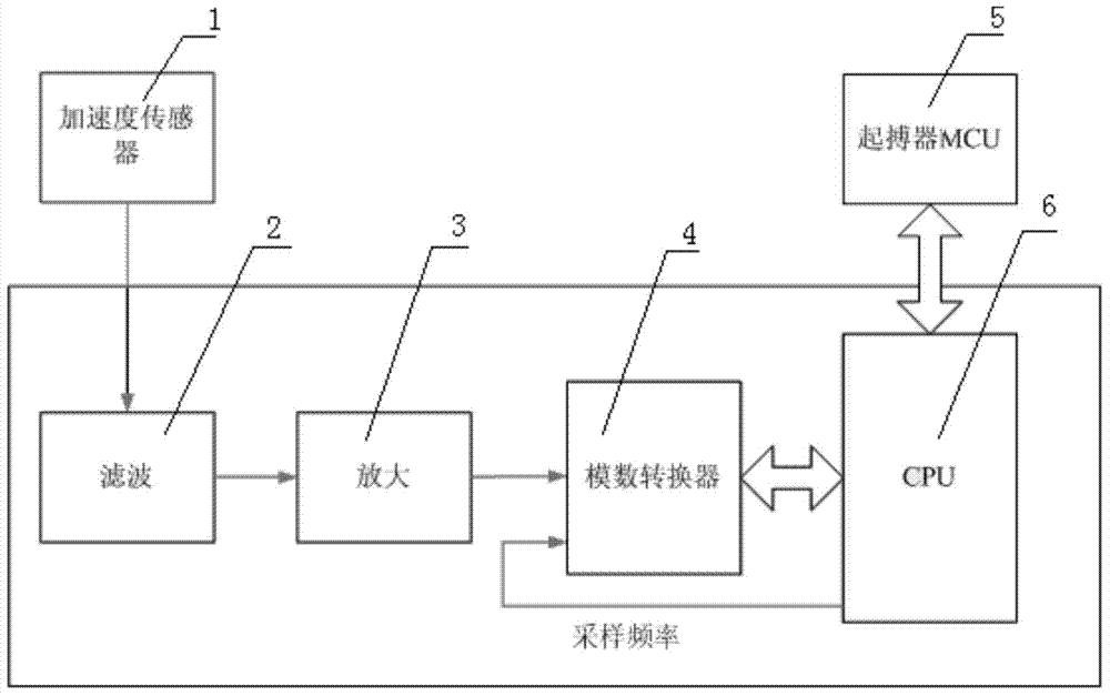 Sensor collection processing system of implantable cardiac pacemaker and control method based on system