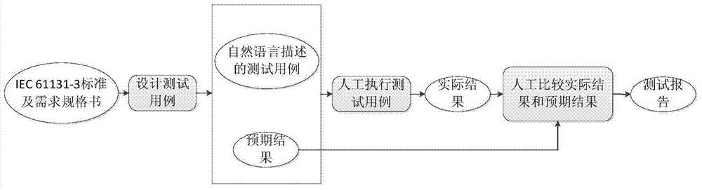 An automatic test system and method suitable for compiler in logic configuration software