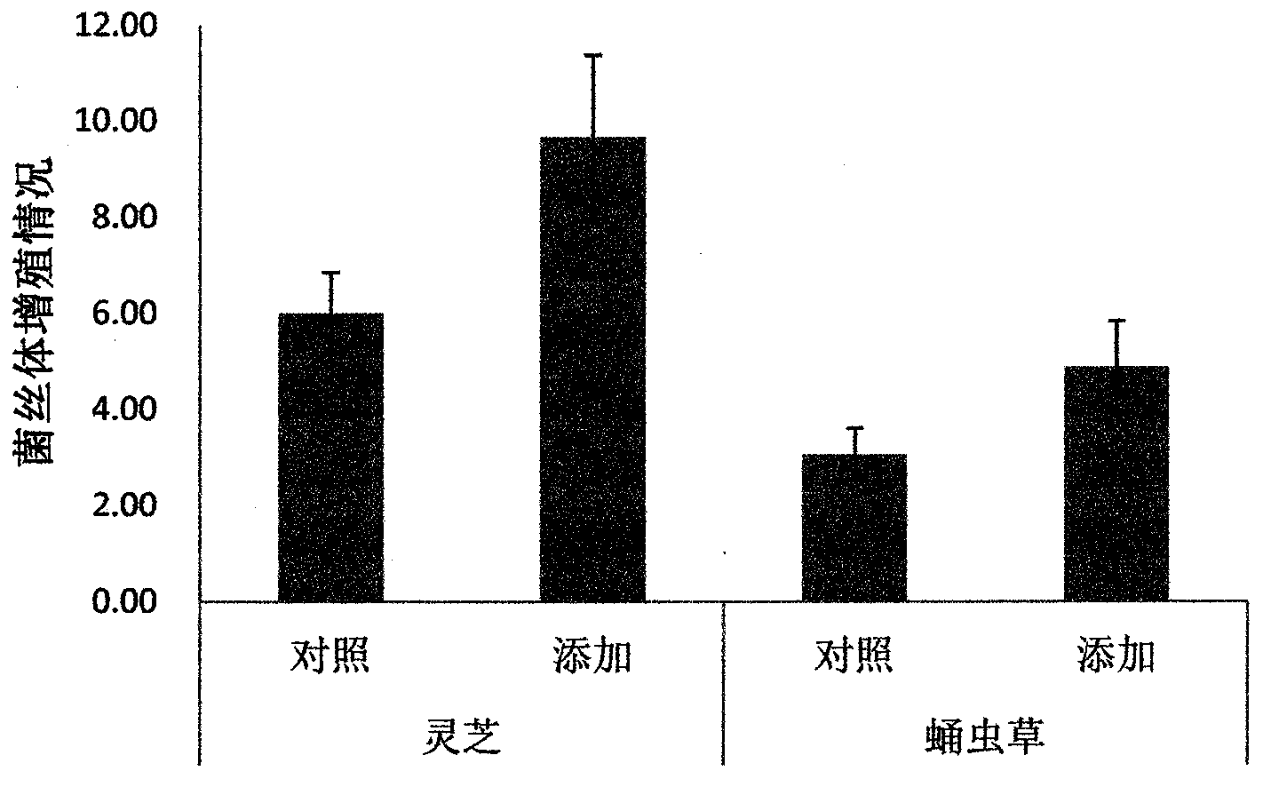 Special multi-element trace element additive for biological culture