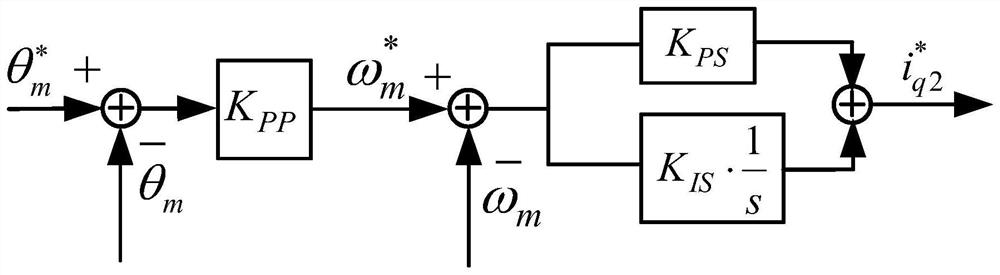 Permanent magnet synchronous motor force-position hybrid control system based on load torque estimation