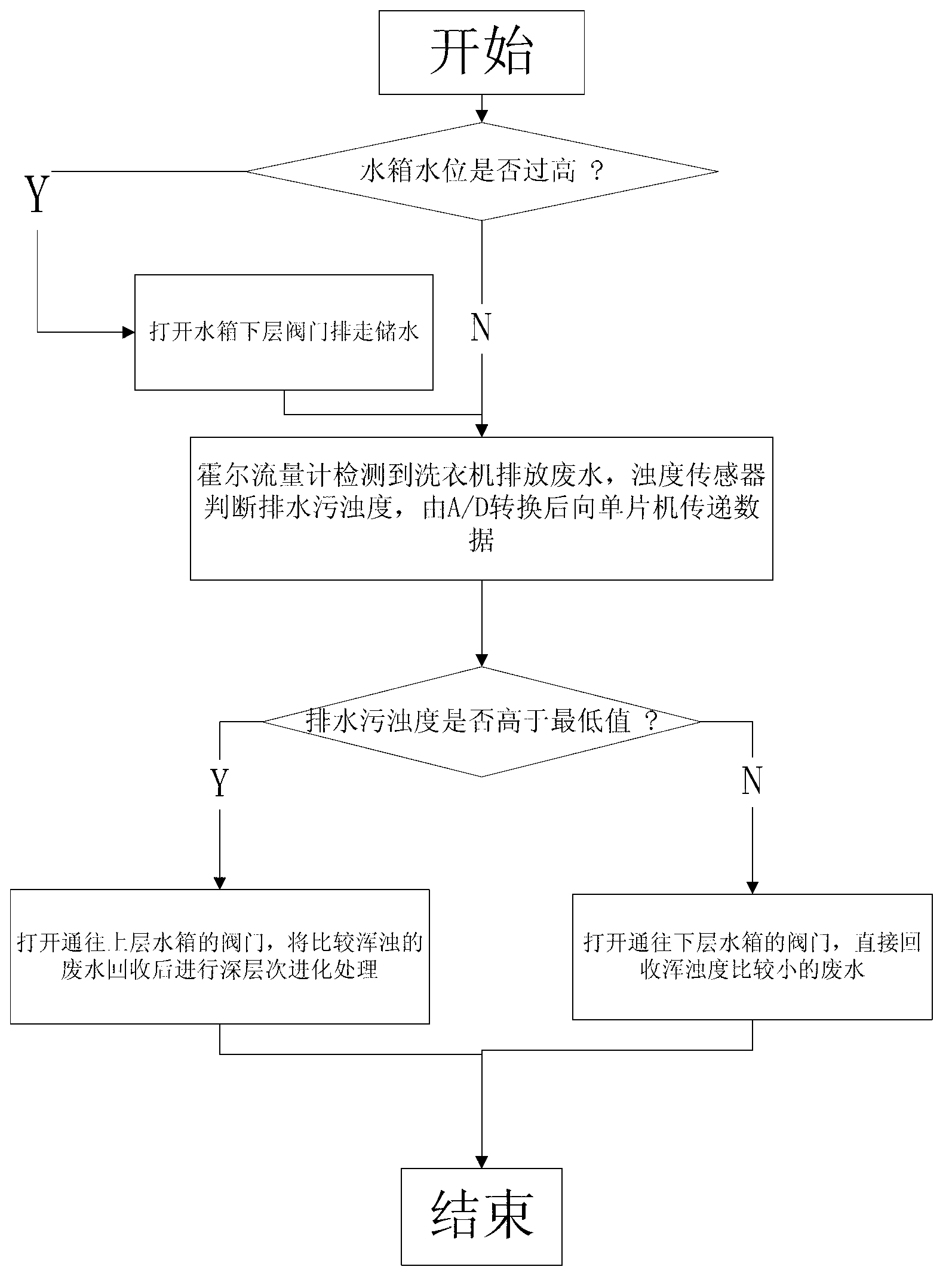 Intelligent recovery system and method of waste water of washing machine