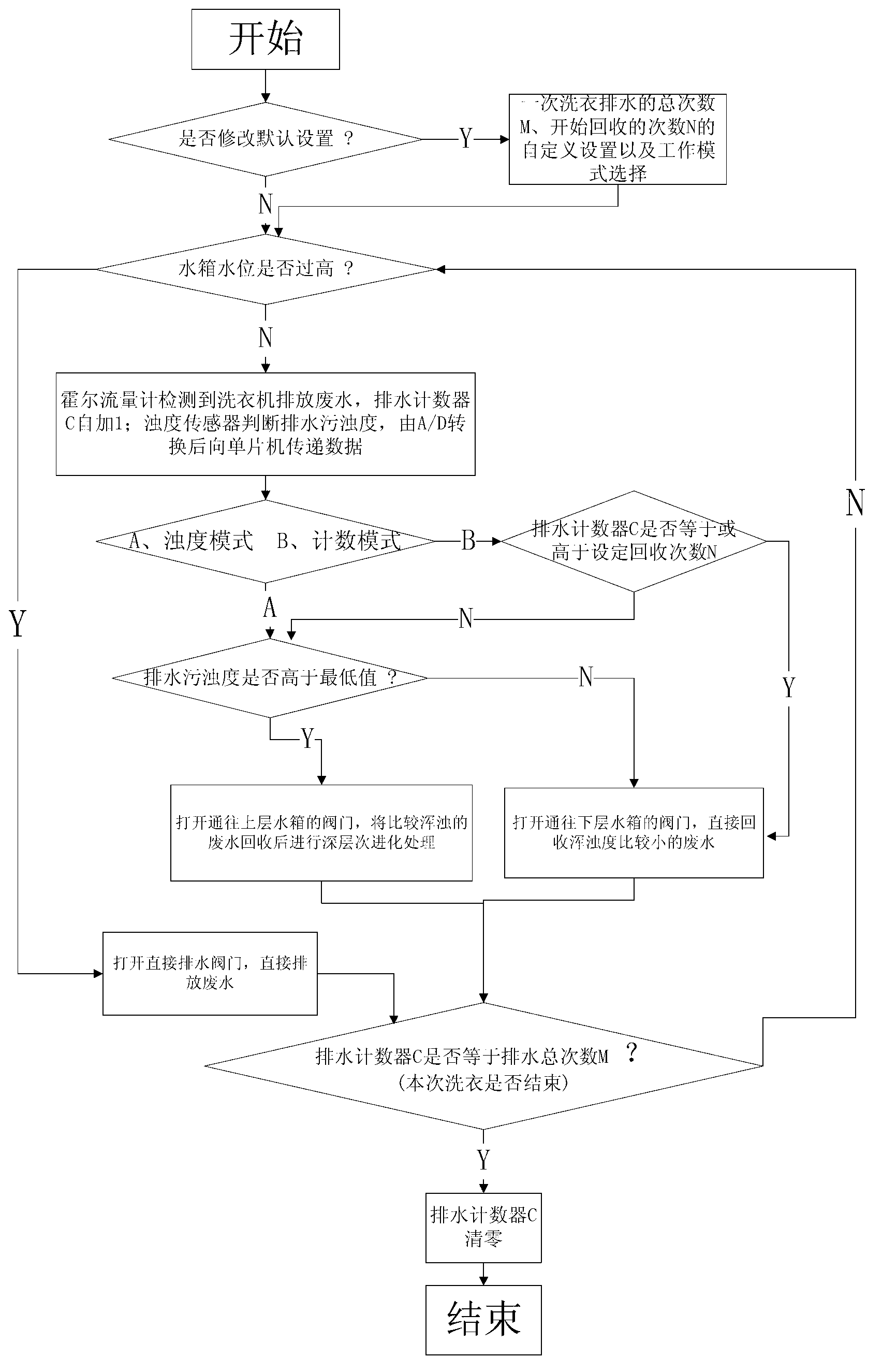 Intelligent recovery system and method of waste water of washing machine