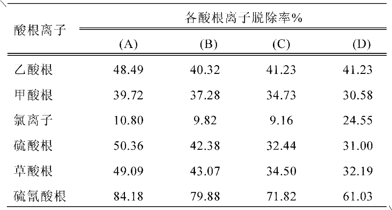 Method for purifying degraded amine solution