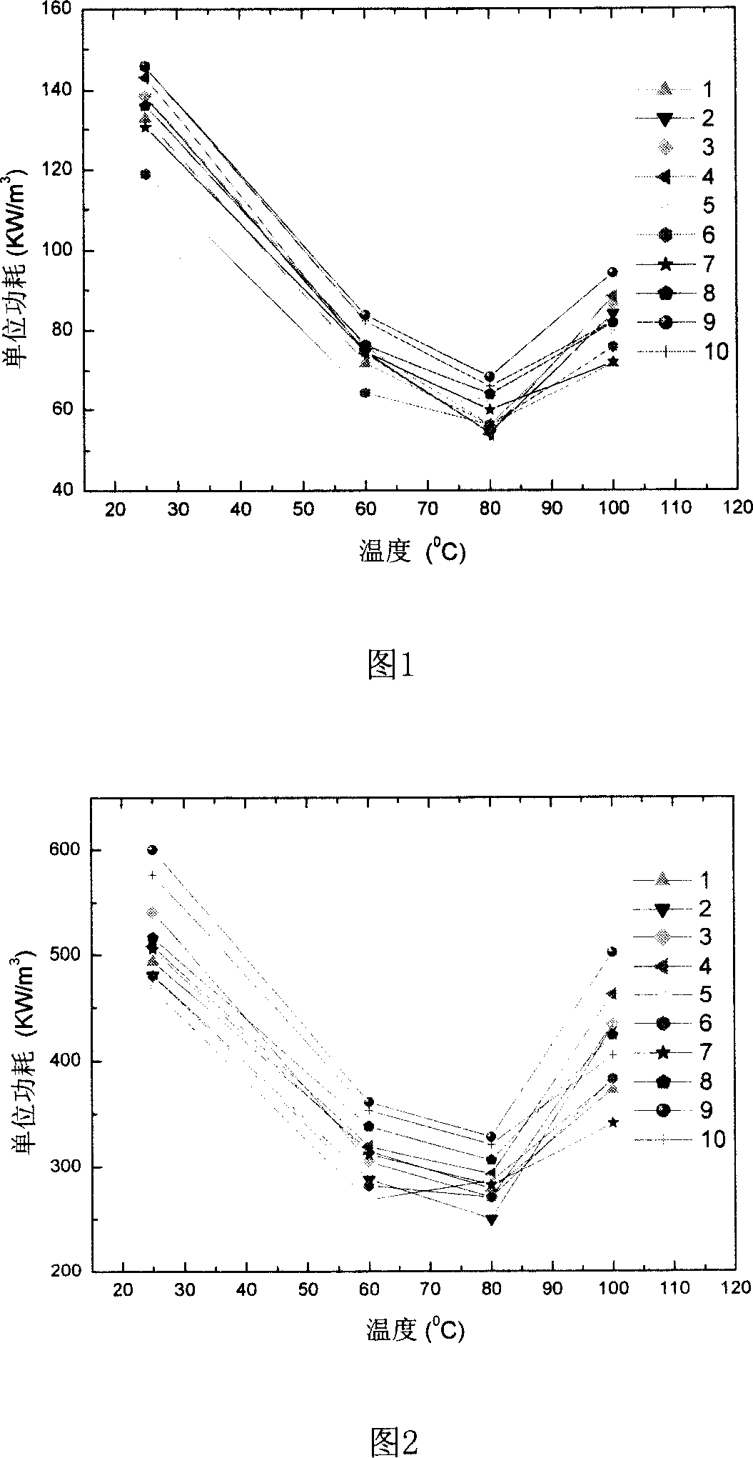 Composite synthesizing low consumption manganses zine ferrite series material and process for high flux screening