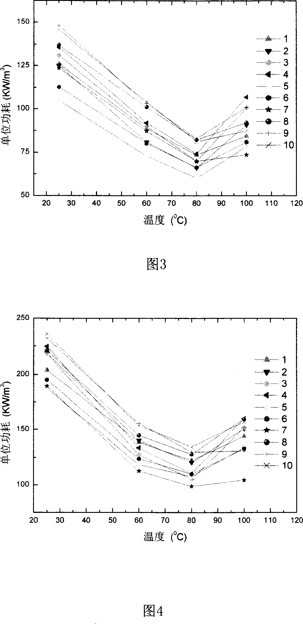 Composite synthesizing low consumption manganses zine ferrite series material and process for high flux screening