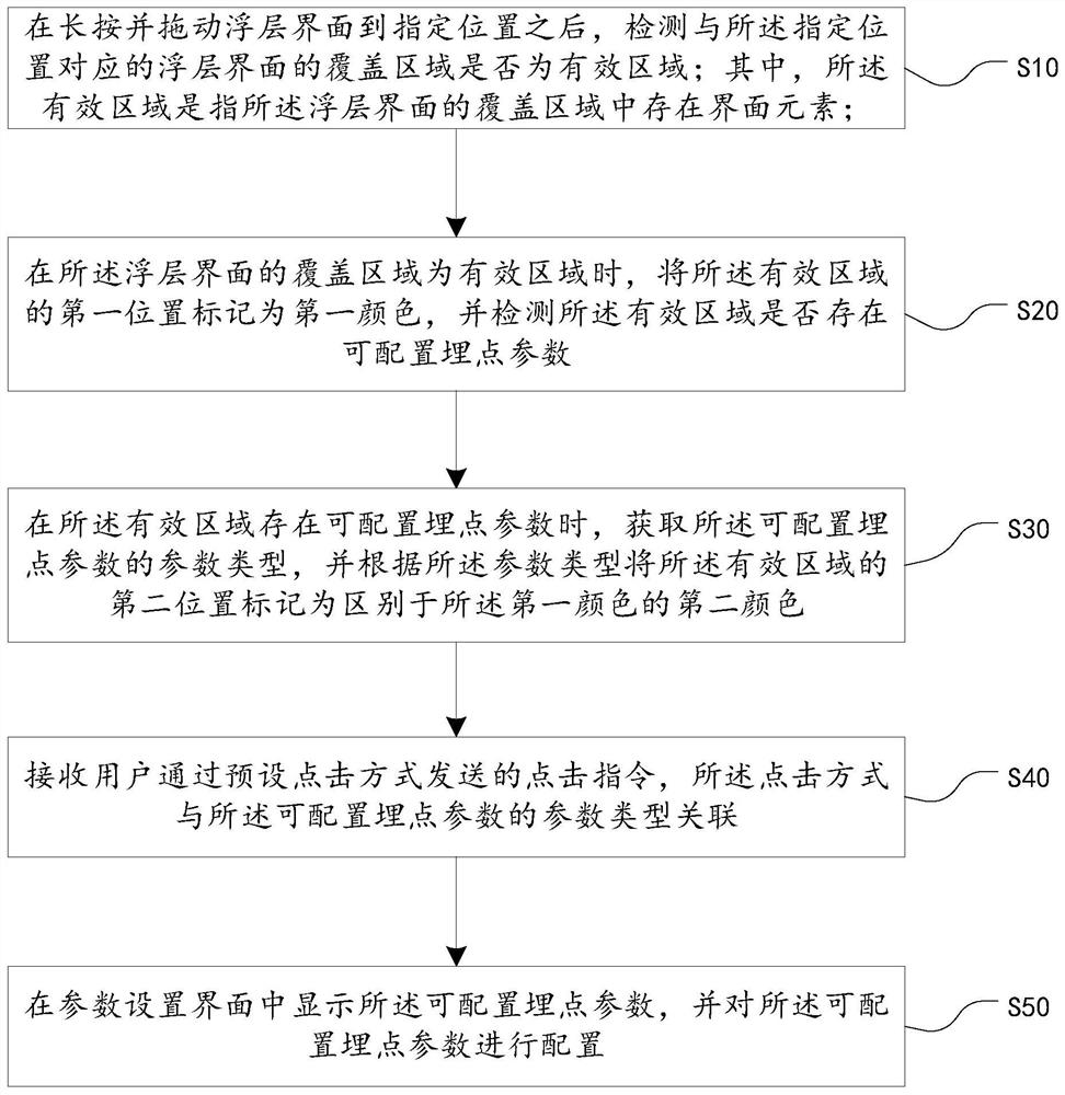 Buried point method, device, equipment and storage medium based on floating layer interface