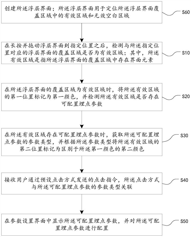 Buried point method, device, equipment and storage medium based on floating layer interface