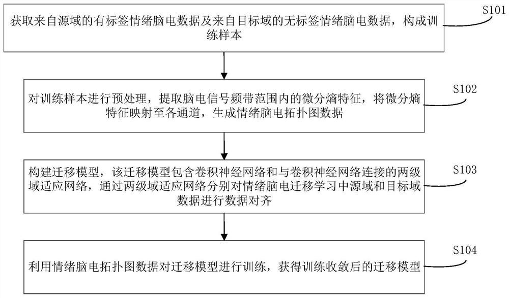 Electroencephalogram emotion migration model training method and system and electroencephalogram emotion recognition method and device