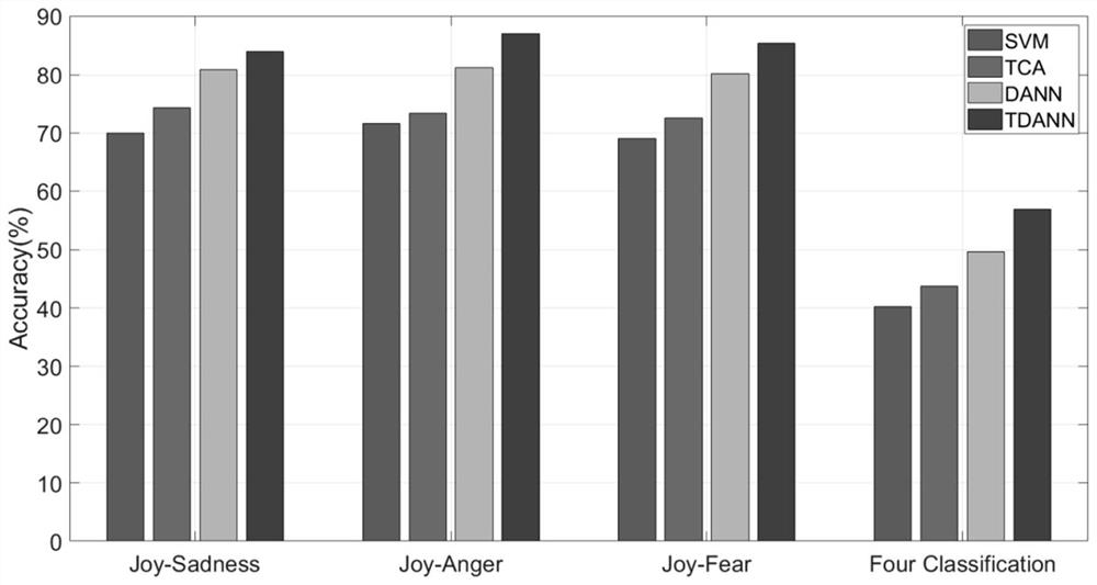 Electroencephalogram emotion migration model training method and system and electroencephalogram emotion recognition method and device