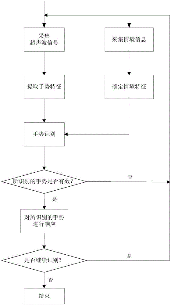 Ultrasonic gesture recognition method and system