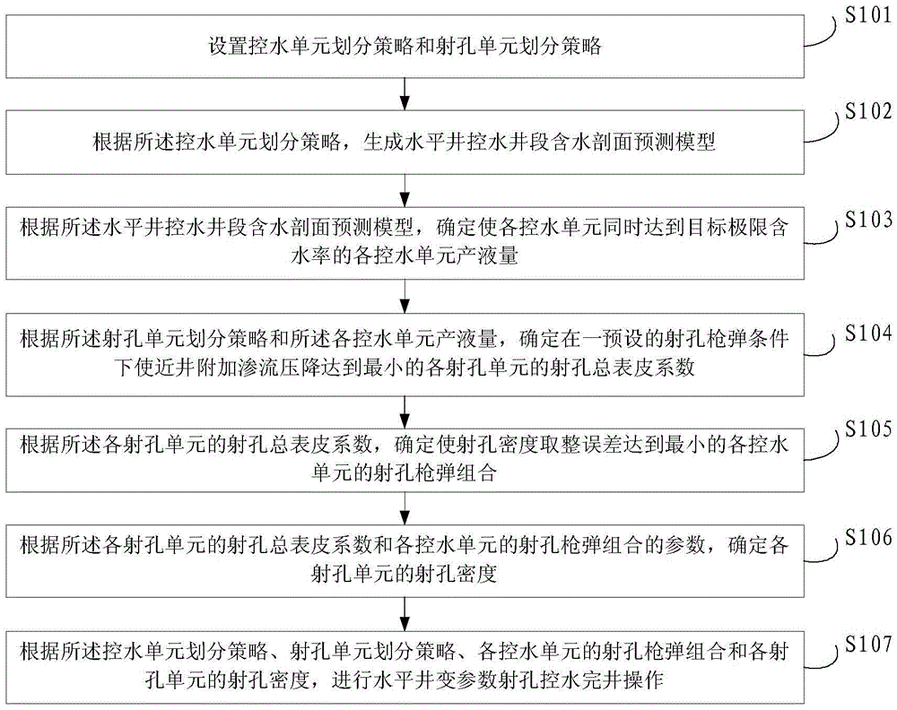 Method and device for variable parameter perforation water control completion of horizontal well in bottom water reservoir