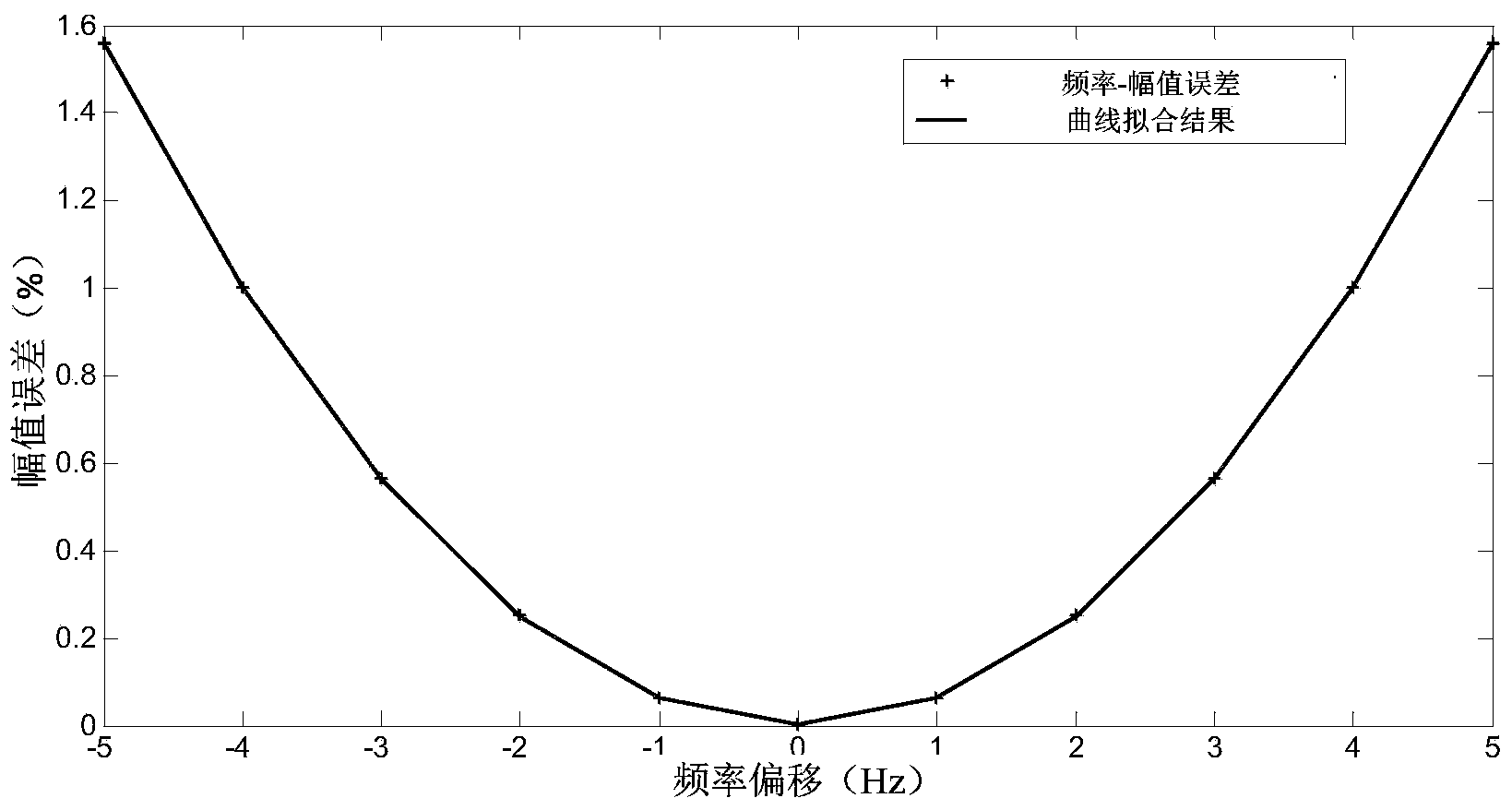 Synchronous phasor measuring method suitable for M-class PMU unit