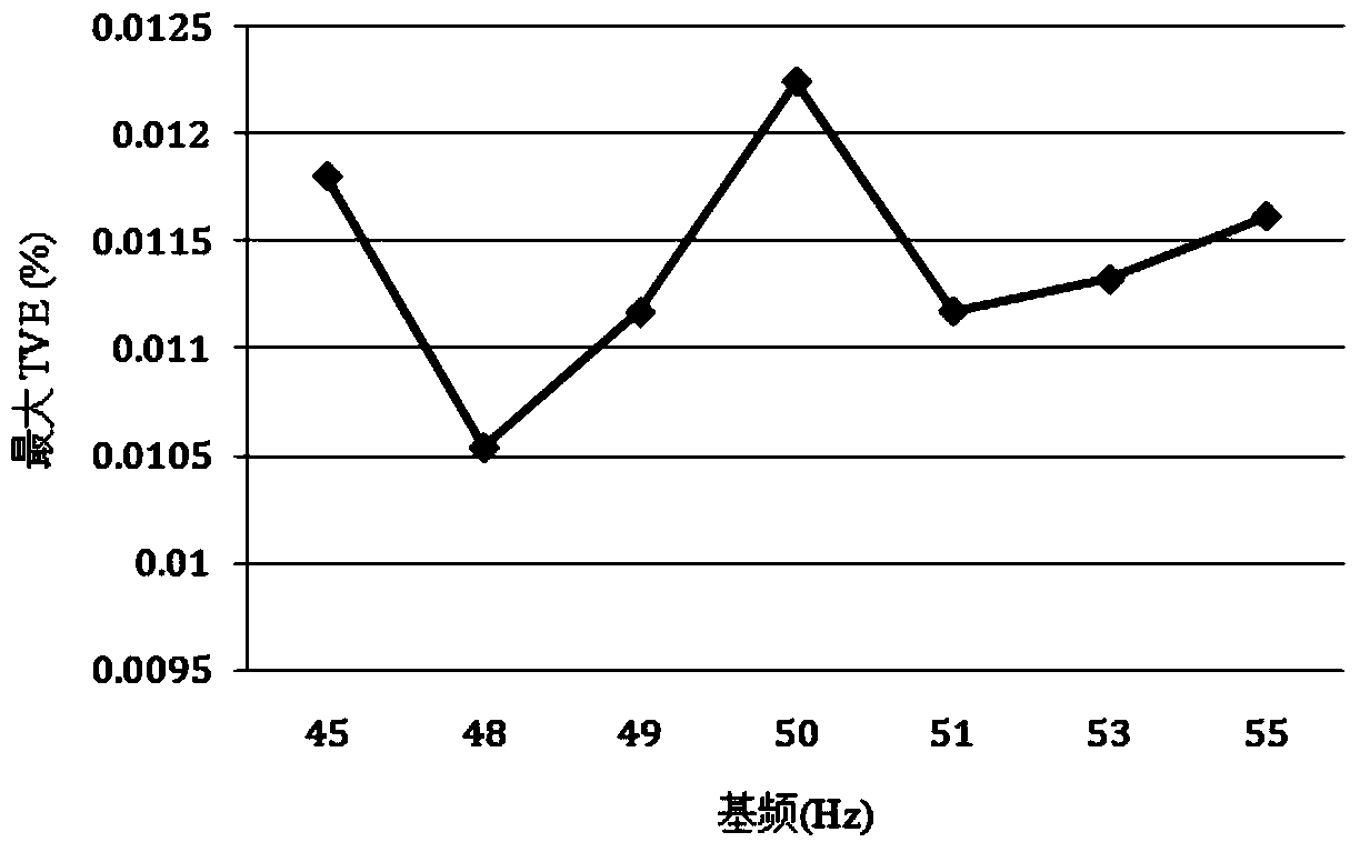 Synchronous phasor measuring method suitable for M-class PMU unit